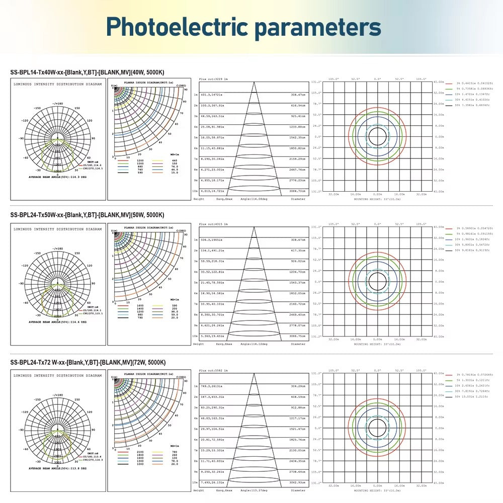 LED panel light photometric charts showing light distribution and illuminance patterns